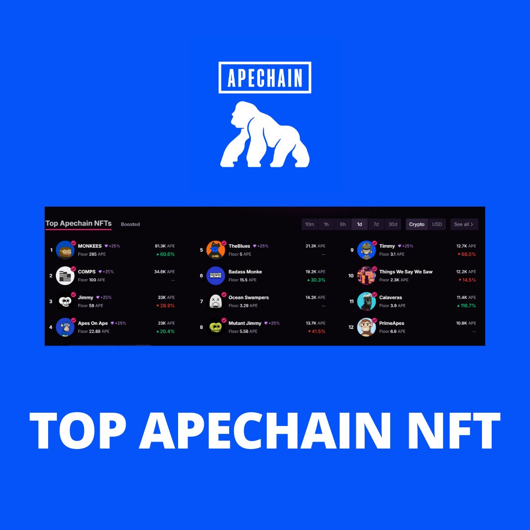 ilyassceo's tweet image. 🚀 The ApeChain NFT market is heating up! 🔥
 Check out the top trending collections—#MONKEES and #COMPS leading the way with explosive growth! 📈💰

Which NFT are you aping into next? 👀🦍

@apecoin #NFTCommunity #ApeChain #NFTs #Crypto