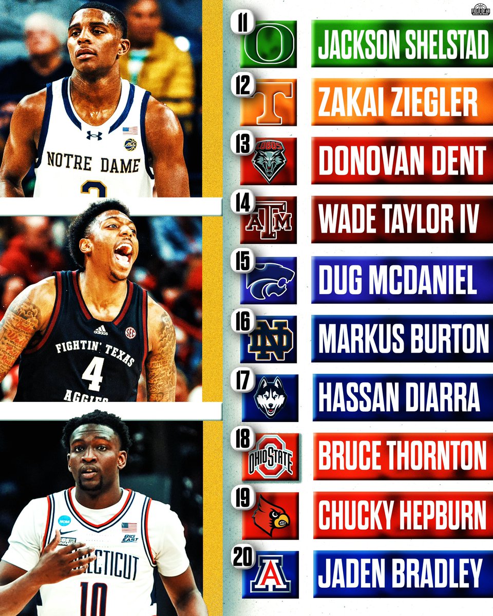 TheFieldOf68's tweet photo. 🔥POINT GUARD POWER RANKINGS🔥

We’ve got our top 20 Point Guards in the nation locked in!

Who do you think 🫵 the best PG in the nation is ⬇️ https://t.co/enCgYrJyRq