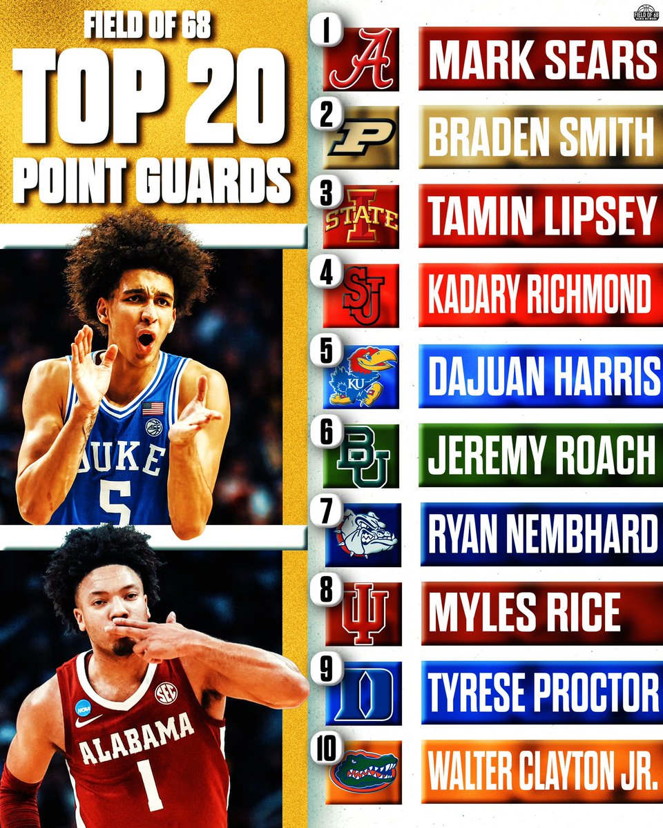 TheFieldOf68's tweet photo. 🔥POINT GUARD POWER RANKINGS🔥

We’ve got our top 20 Point Guards in the nation locked in!

Who do you think 🫵 the best PG in the nation is ⬇️ https://t.co/enCgYrJyRq