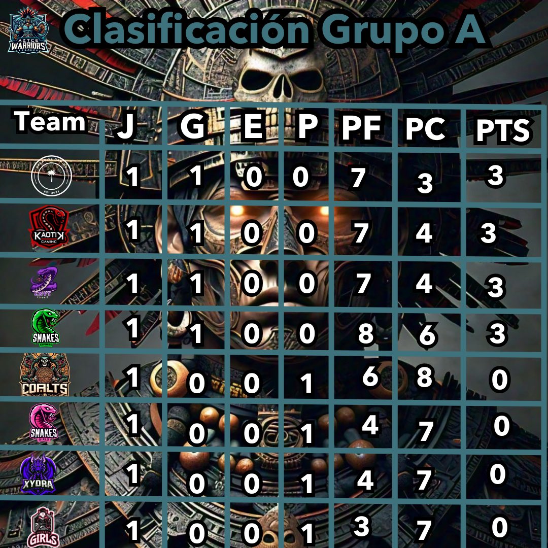 Aztecwarriorsr6's tweet photo. J1 Terminada 
Tabla de Posiciones tras esta primera semana https://t.co/C7P6IfoJzp
