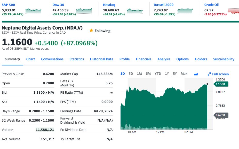 sillcnet's tweet photo. What a boost #NeptuneDigitalAssets $NDA $NPPTF $NDA.V 

Chart courtesy by https://t.co/MgrZQiY5Gq https://t.co/ToLCRf7VK8