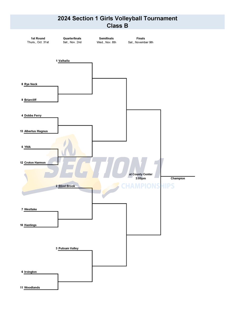 SecOneAthletics's tweet photo. Girls Volleyball Tournament Brackets - Class AAA, B &amp; D: The Section 1 Championships are scheduled for Saturday, November 9th at the Westchester County Center.

Class D: 12pm
Class B: 3pm
Class AAA: 6pm https://t.co/F1dLWHBrPW