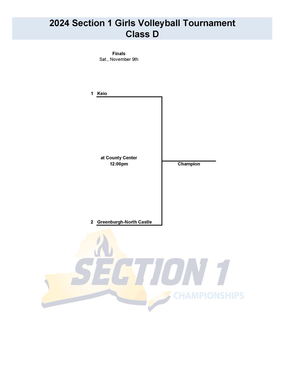 SecOneAthletics's tweet photo. Girls Volleyball Tournament Brackets - Class AAA, B &amp; D: The Section 1 Championships are scheduled for Saturday, November 9th at the Westchester County Center.

Class D: 12pm
Class B: 3pm
Class AAA: 6pm https://t.co/F1dLWHBrPW