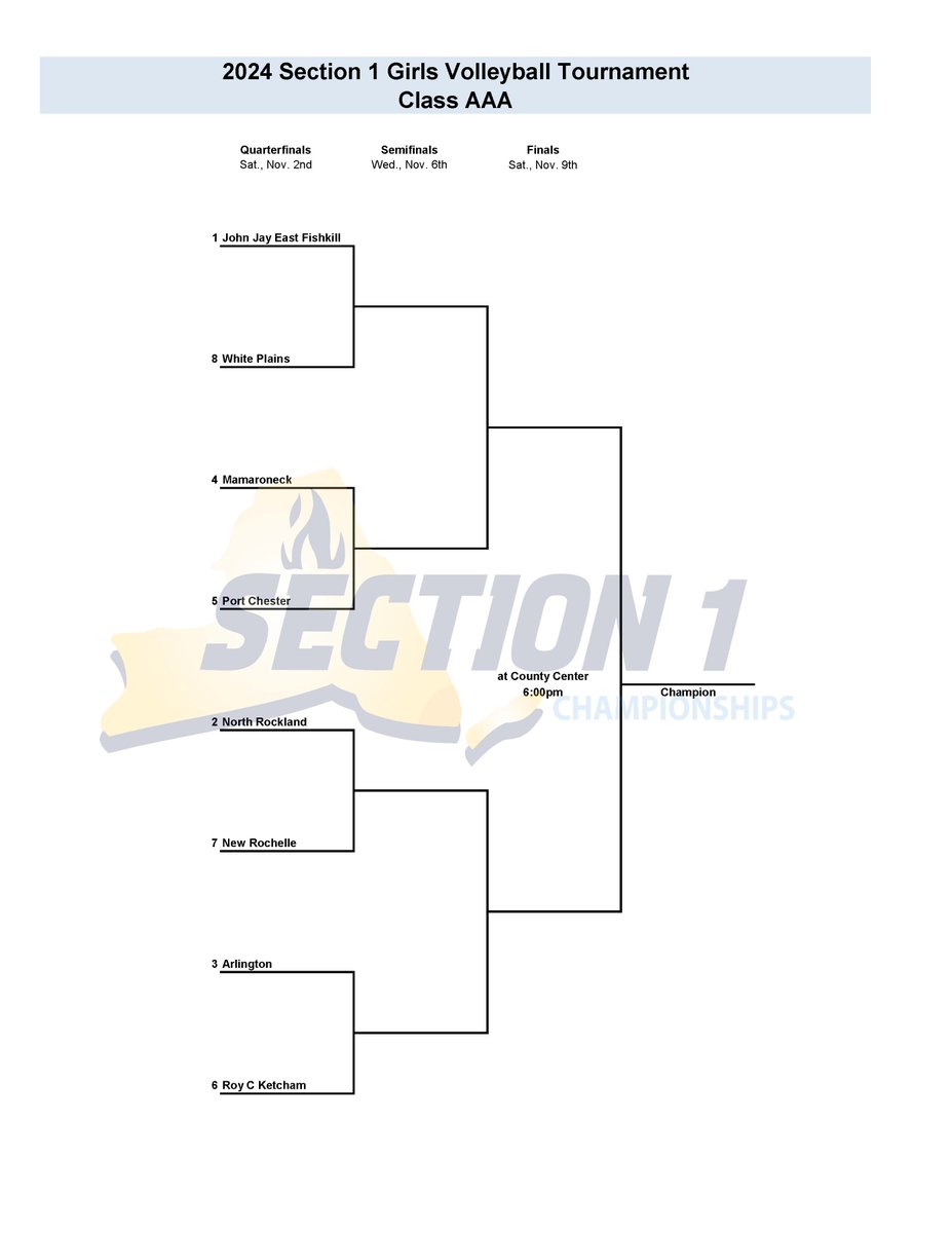 SecOneAthletics's tweet photo. Girls Volleyball Tournament Brackets - Class AAA, B &amp; D: The Section 1 Championships are scheduled for Saturday, November 9th at the Westchester County Center.

Class D: 12pm
Class B: 3pm
Class AAA: 6pm https://t.co/F1dLWHBrPW