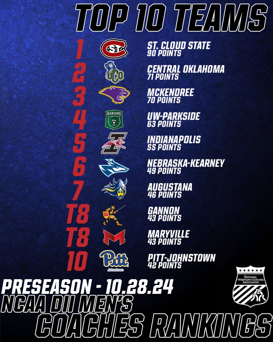 St. Cloud State Tops 2024-25 Preseason DII Men's Coaches Rankings
#1 <a href="/SCSUHuskies_WR/">St. Cloud State Wrestling</a>
#2 <a href="/UcoWrestling/">UCO Wrestling</a>
#3 <a href="/McKWrestling/">McKendree Wrestling</a>
#4 <a href="/PsideWrestling/">Parkside Wrestling</a>
#5 <a href="/UIndyWrestling/">Hounds Wrestling</a>
#6-25 nwcaonline.com/news/2024/10/2…
