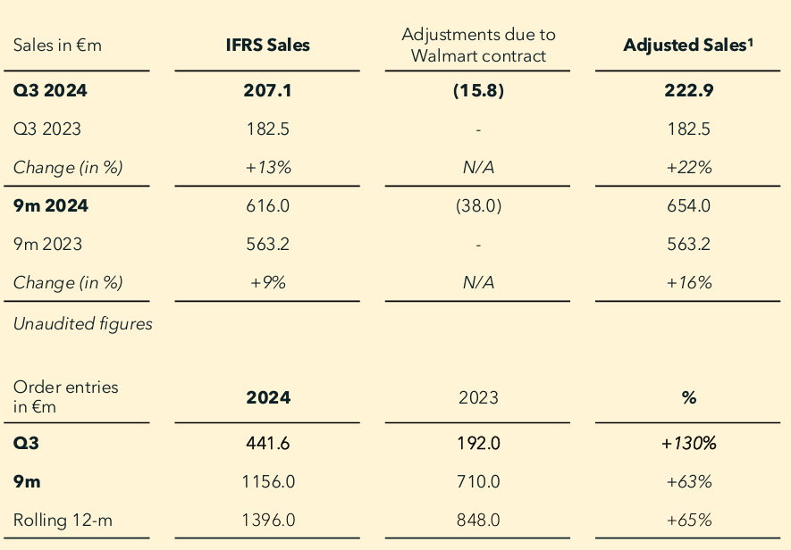 Quality_stocksA's tweet photo. 🇫🇷 Vusion Group $VU Q3 24 results

Revenue 207.1M€
Q3 23 182.5M€ +13% 🟢
Est. 256M€ miss 🔴

Q3 order entries 441.6M€ +130 YoY
9M reccuring revenue 41M€ +31% YoY

FY 24 guidance
Revenue $1B (including 60M€ recurring) https://t.co/pA0p404Wmy