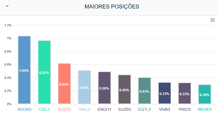 carteirafundos's tweet photo. CARTEIRA DE AÇÕES DO "ABSOLUTE VERTEX PREV FIFE FIM":
Fundo de previdência da Absolute com R$ 1.32B de PL
No ano está com captação líquida de +R$ 631.98M
Maiores apostas em ações são:
1. #RDOR3
2. #CIEL3
3. #ELET3
4. #RAIL3
5. #ENGI11
RedeDor, aumentou bastante a partir de ABR/24
Acesse para mais informações: https://t.co/yoU7JMox8w