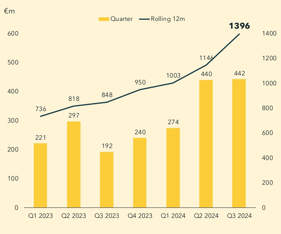 Quality_stocksA's tweet photo. 🇫🇷 Vusion Group $VU Q3 24 results

Revenue 207.1M€
Q3 23 182.5M€ +13% 🟢
Est. 256M€ miss 🔴

Q3 order entries 441.6M€ +130 YoY
9M reccuring revenue 41M€ +31% YoY

FY 24 guidance
Revenue $1B (including 60M€ recurring) https://t.co/pA0p404Wmy