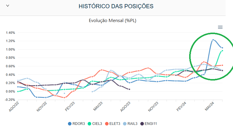 carteirafundos's tweet photo. CARTEIRA DE AÇÕES DO "ABSOLUTE VERTEX PREV FIFE FIM":
Fundo de previdência da Absolute com R$ 1.32B de PL
No ano está com captação líquida de +R$ 631.98M
Maiores apostas em ações são:
1. #RDOR3
2. #CIEL3
3. #ELET3
4. #RAIL3
5. #ENGI11
RedeDor, aumentou bastante a partir de ABR/24
Acesse para mais informações: https://t.co/yoU7JMox8w