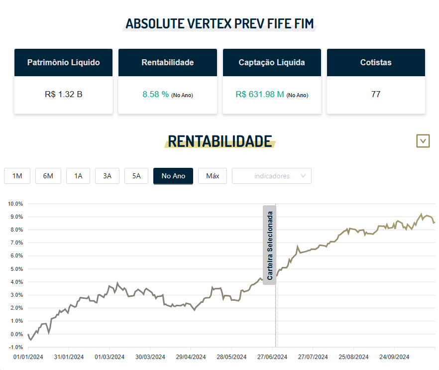 carteirafundos's tweet photo. CARTEIRA DE AÇÕES DO "ABSOLUTE VERTEX PREV FIFE FIM":
Fundo de previdência da Absolute com R$ 1.32B de PL
No ano está com captação líquida de +R$ 631.98M
Maiores apostas em ações são:
1. #RDOR3
2. #CIEL3
3. #ELET3
4. #RAIL3
5. #ENGI11
RedeDor, aumentou bastante a partir de ABR/24
Acesse para mais informações: https://t.co/yoU7JMox8w