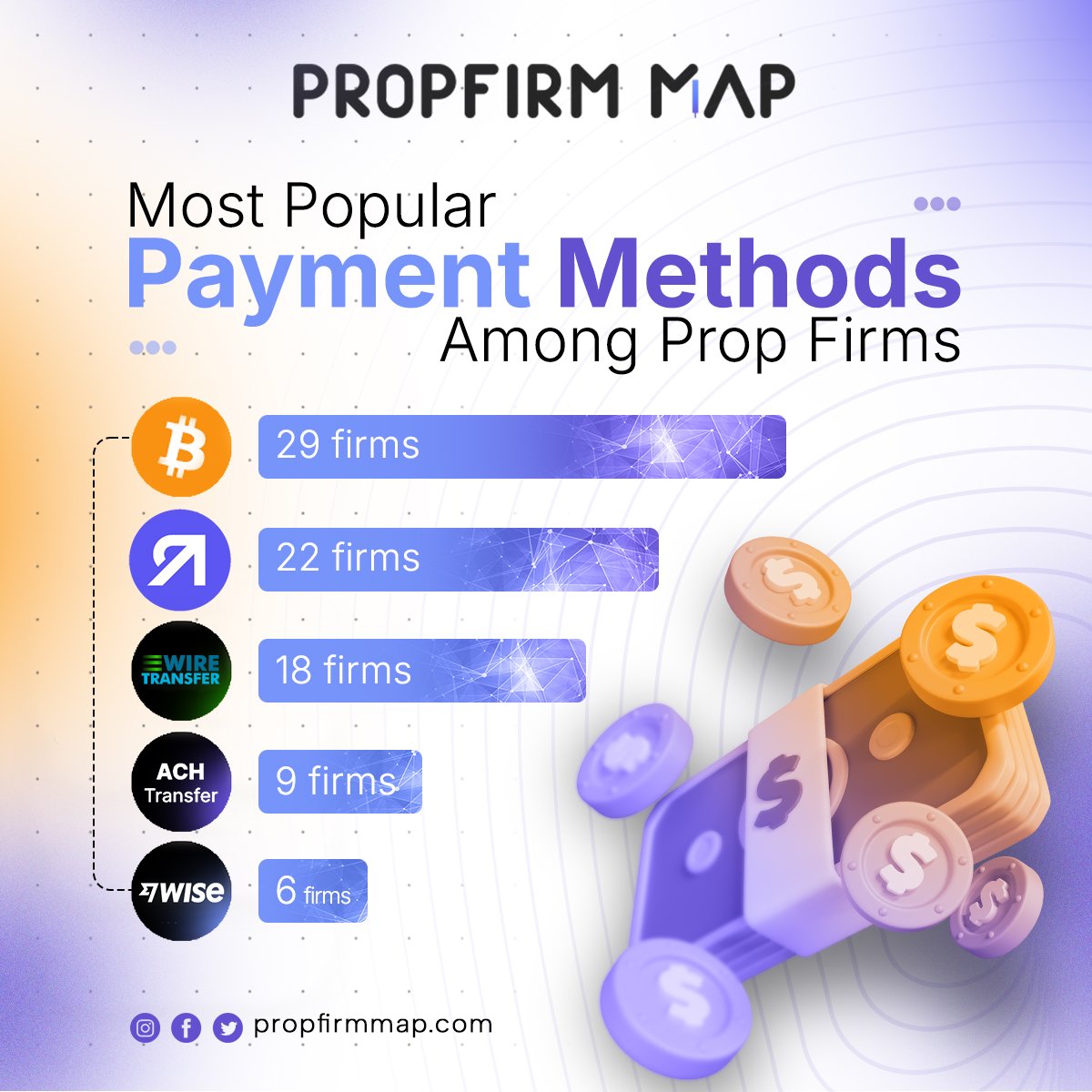 PropFirmMap's tweet image. 🤓 We currently have a bit more than 40 firms listed on propfirmmap.com, over those 40 firms, here are the top payment methods they use!