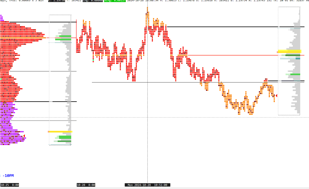 GBPUSD PM Session 28-10-2024