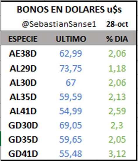 SebastianSanse1's tweet photo. ๐ฆ๐ท๐๐Cierre de Mercado, lunes Bonos Hard Dollar excelente rueda marcaron subas hasta 3%
arrancan la semana todos positivos y muy demandados, con un riesgo paรญs que retrocede y se ubica en los 923pbs
#AL30D 67 u$s (+2.06%) en el mes acumula un rendimiento de 15%
#GD41D +3.12๐ฆ๐ท https://t.co/XSRgZok2t2