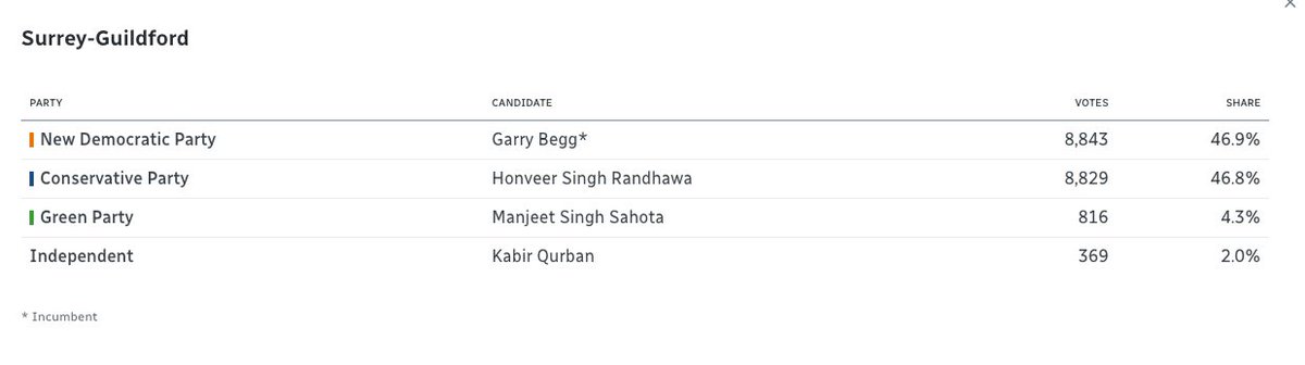 NDP flip Surrey Guildford seat where <a href="/BCConservative1/">BC Conservatives</a>  had led prior to recount. Poised to make it 47 seats and the slimmest of majorities for the <a href="/bcndp/">BC NDP</a>