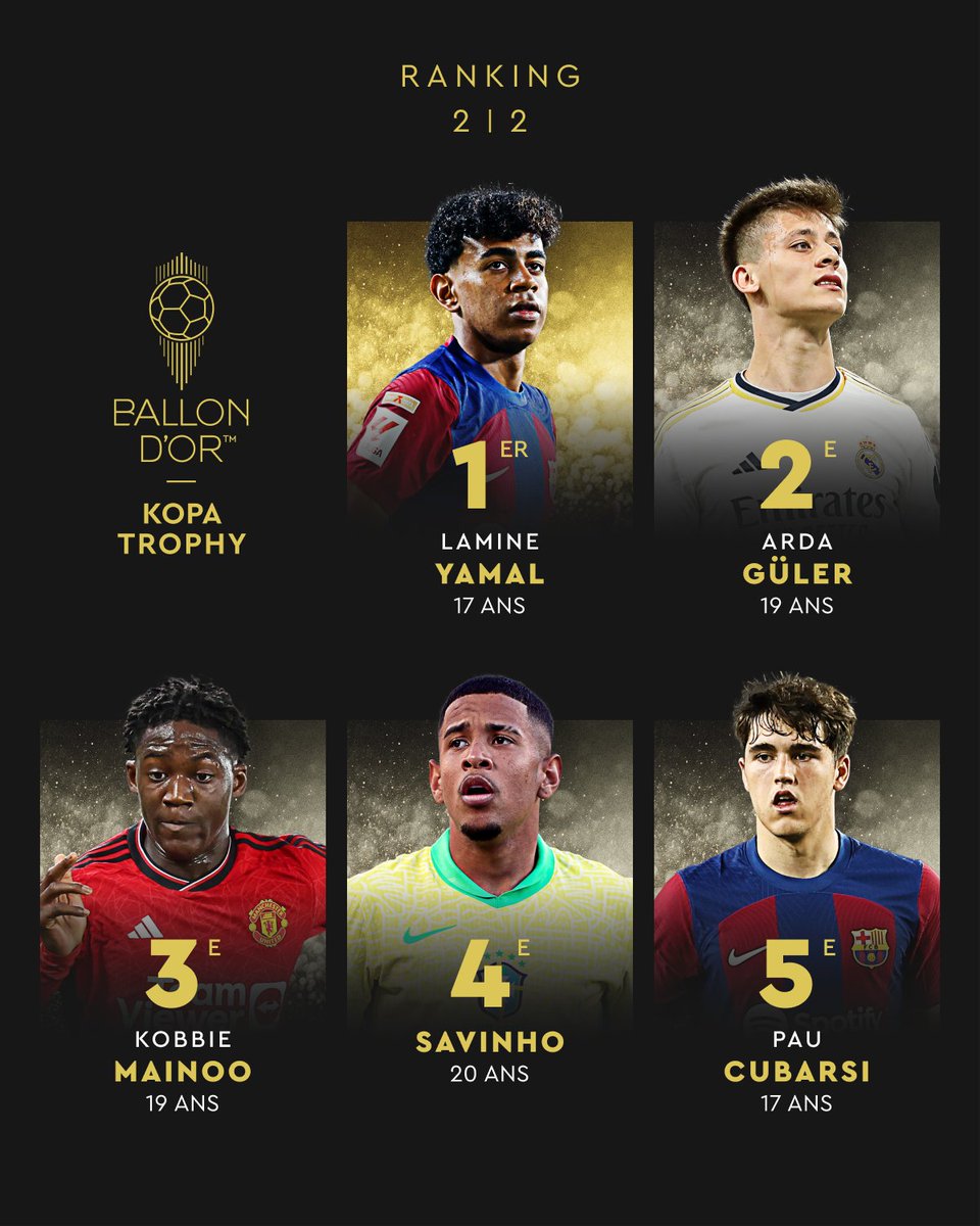 UTDKarra's tweet photo. Kobbie Mainoo rank third 🥉 in the Kopa trophy award https://t.co/Zcj9mgopYA