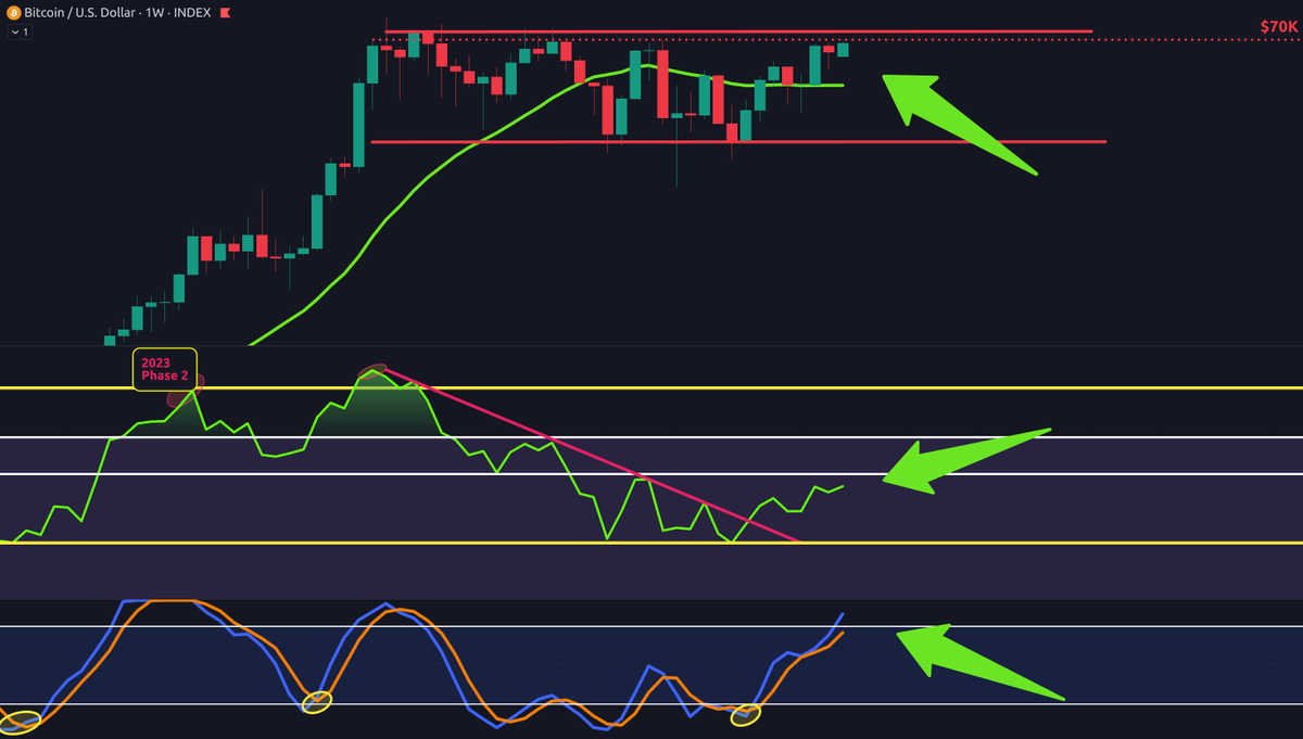 #Bitcoin Weekly Update:

📈 #RSI pushing above 59, signaling strength

💪 #SRSI K line (blue) maintaining momentum over 80

🔥 Price action edging close to $70K!

🔁 Retweet if you’re feeling bullish 🐂
💬 Comment if you’re cautiously watching 🐻