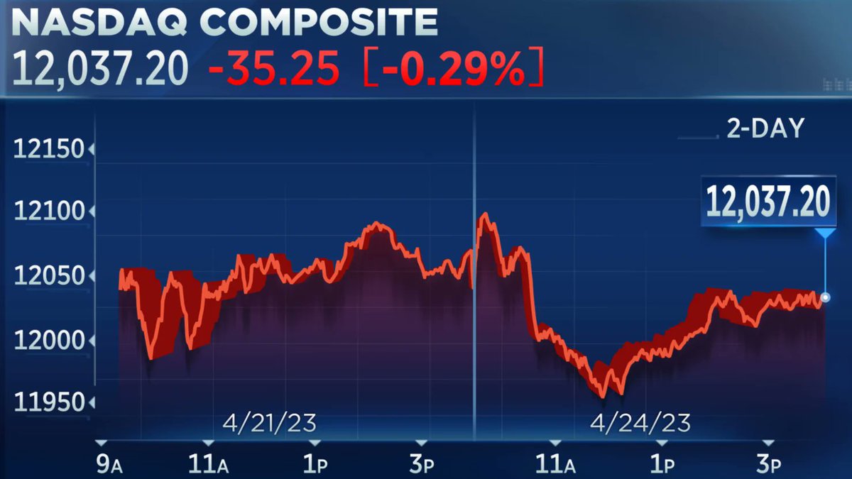 Davies168's tweet photo. US benchmark equity indexes were higher after midday Monday as investors awaited mega-cap technology earnings due later in the week, while oil prices plunged.
 #Tesla #TeslaFSD #MSFT #NVIDIA  #Amazon #Tesla   #Apple  #AI https://t.co/zH6nrUAZZS