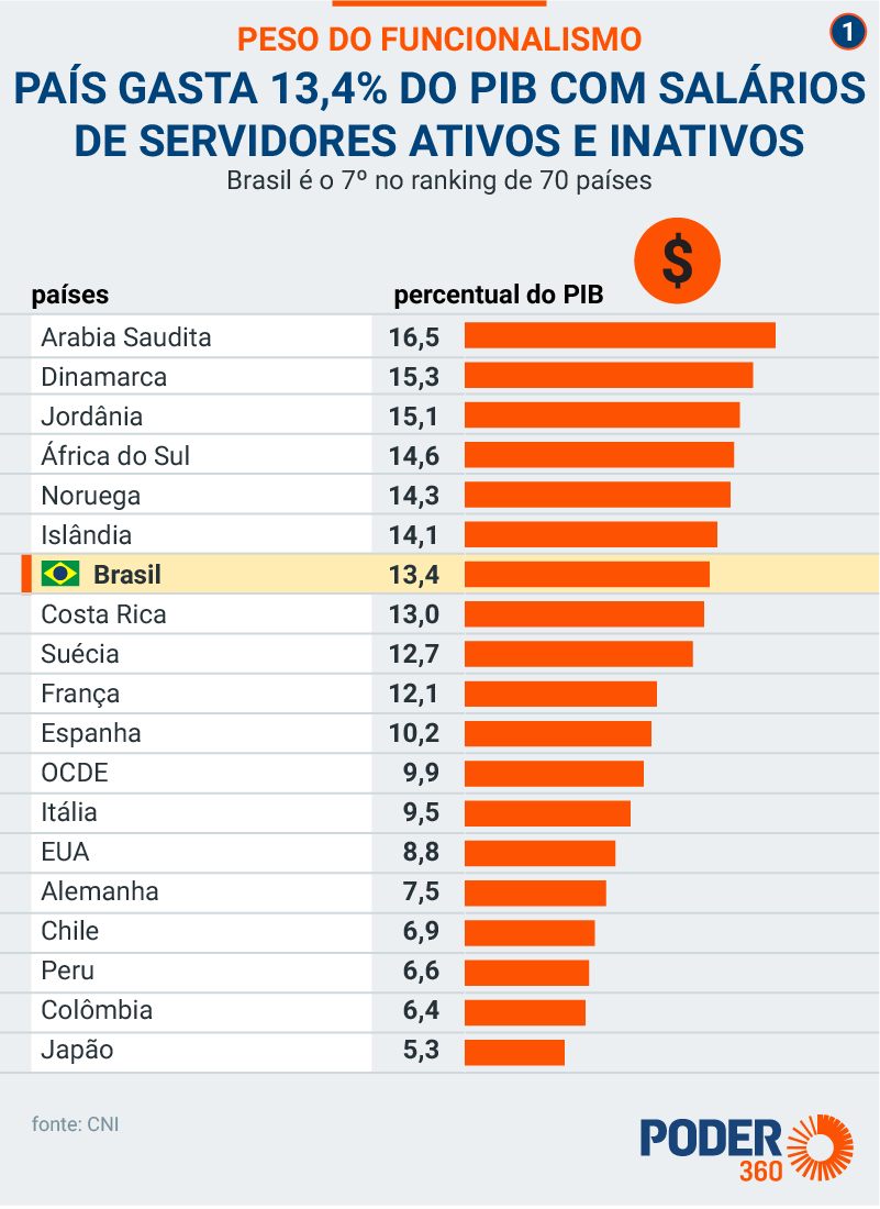leosiqueirabr's tweet photo. Eles não informaram o leitor sobre quanto o Brasil gasta com servidores. Basta comparar.

GASTOS COM SERVIDORES COMO % DO PIB
- Dinamarca: 15,3%
- BRASIL: 13,4%
- França: 12,1%
- OCDE: 9,9%
- Chile: 6,9%
- EUA: 8,8%

Eu não sei se você já percebeu, mas vou deixar mais claro.