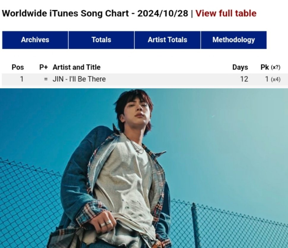 pjmIesviu's tweet photo. — “I'll be there ” de #JIN permanece en el puesto #1 en el Worldwide iTunes Song Chart por CUARTO DIA CONSECUTIVO! 👑❤️‍🔥

CONGRATULATIONS JIN
CONGRATULATIONS SEOKJIN
ILL BE THERE BY JIN
#Jin_IllBeThere #Jin_Happy https://t.co/L8frODQFrn