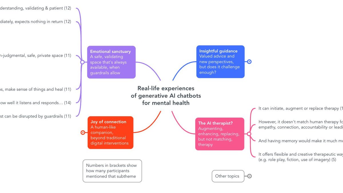 🧵 Our new research explores how people are using #AI chatbots for #mentalhealth 

Key finding: AI can feel like an "emotional sanctuary", improve relationships, help with healing from trauma &amp; loss - but safety guardrails need improving.

Read here: nature.com/articles/s4418… 1/6