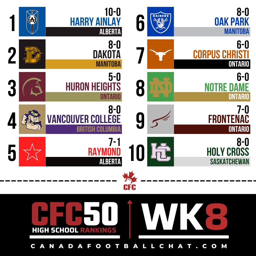 #CFC50 WK8 🔥➡️ t.ly/pPMzO

Never. Say. Never. 

It was a wild week in Regina where LeBoldus shocked the country by bringing an abrupt end to Miller's march for 4 straight 6A Provincial titles, and now they prepare to battle Campbell, who also pulled off an upset