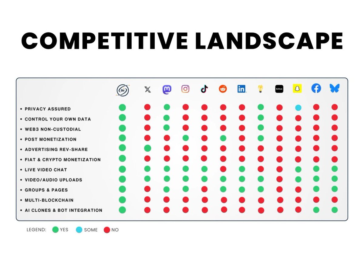 AyomideCoins's tweet photo. 🏆Competitive Landscape
Taking a look at this image should give you a clue that this is going to be a banger! I will leave you to peruse through this yourself and start getting ready to get on board!
#realsocialai
#threadcontest 
@Bellickkruz https://t.co/J1K3lAQoYx