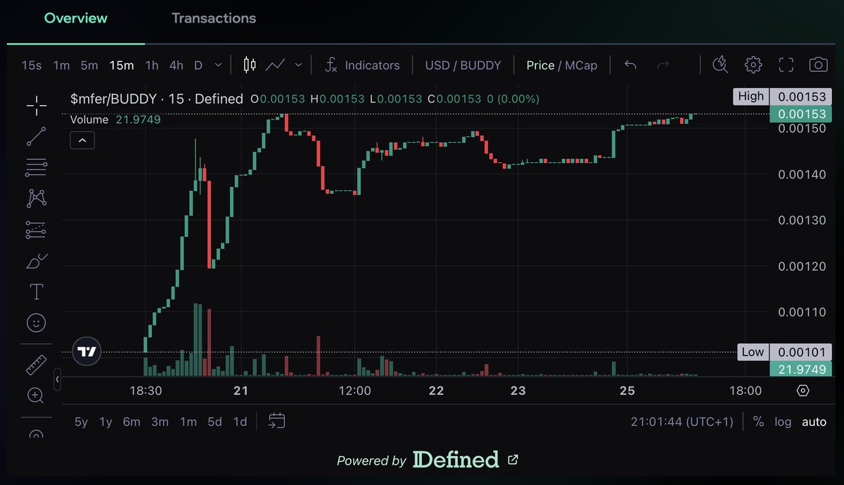 Popcat reached a $1 billion market cap thanks to popcat.click. I believe $BUDDY will reach a $5 billion market cap with the help of flappybuddy.com, and we're currently only at a $3.5k market cap. We are so early!