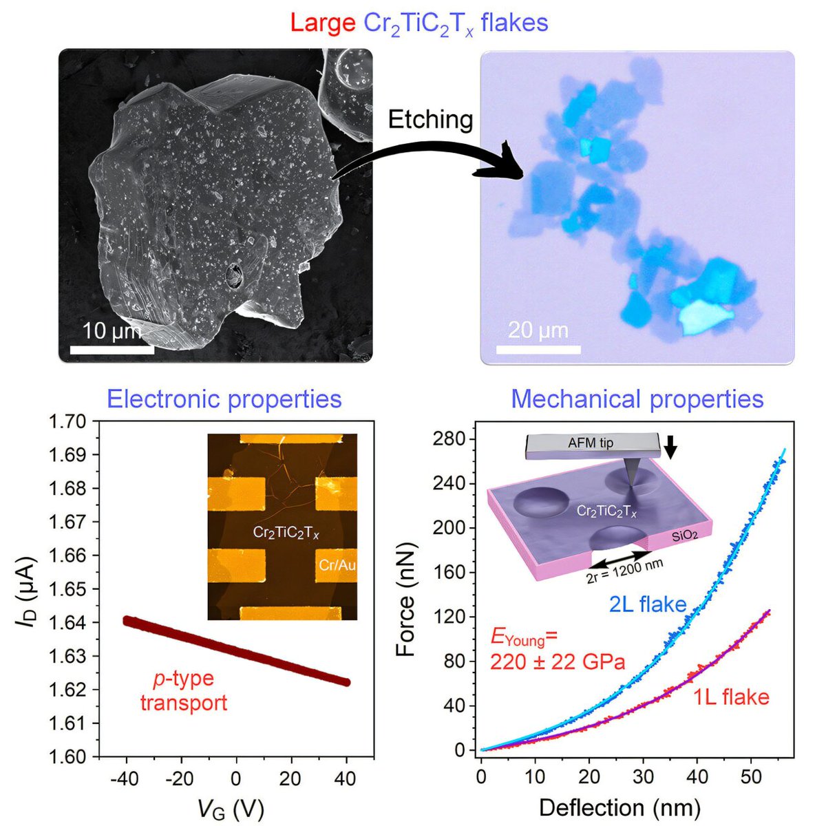 Research team explores potential of MXenes for nanotech applications phys.org/news/2024-10-t… /via <a href="/physorg_com/">Phys.org</a>