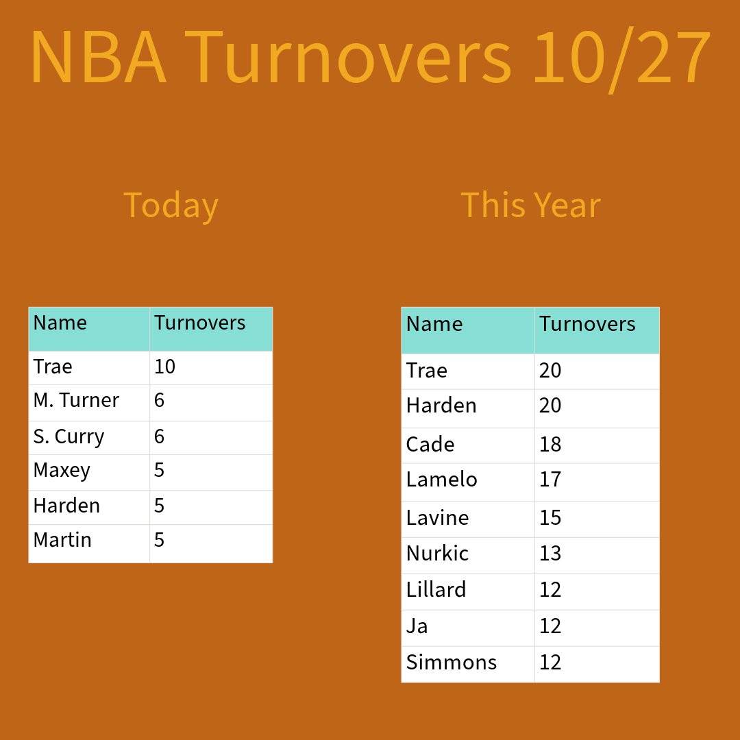 NbaPostGameStat's tweet image. 