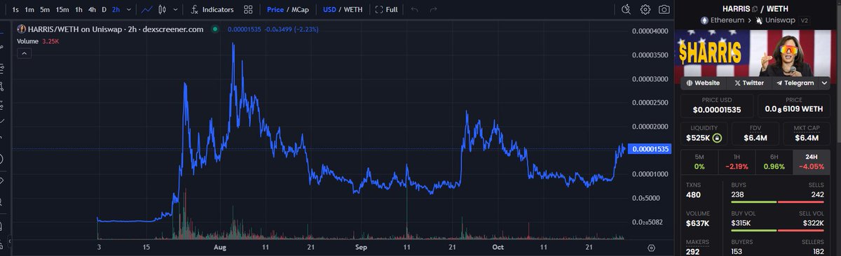 Bought a bag of $HARRIS <a href="/KamalaHarrisERC/">$HARRIS Token (Fan Account)</a> at around 6mil MC

Polymarket is extremely rigged and the actual race is extremely close(harder to predict than the previous elections). 

We are in an election narrative and it's time to start loading up. 

$AMC $GME $ETH $TRUMP $MAGA