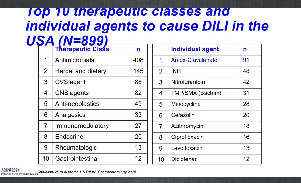 TennysonMD's tweet photo. Drug Induced Liver Injury by @nagachalasani 
✅Review herbal supplements
✅Culprits include Green Tea Extract (pill) , Curcumin especially mixed with black pepper, kratom, and a few cases also ashwaganda 
✅Almost 20% DILI  related to herbal dietary supplements 
#ACG2024 https://t.co/o5bBGPC2oA