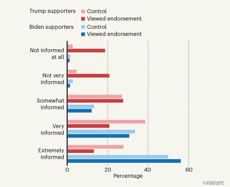 In 2020, Nature magazine endorsed Joe Biden for U.S. president. A pre-registered, large-sample experiment found that the endorsement didn’t change people’s view of the candidates - but it did cause them to lose trust in Nature and in scientists in general. stevestewartwilliams.com/p/should-scien…
