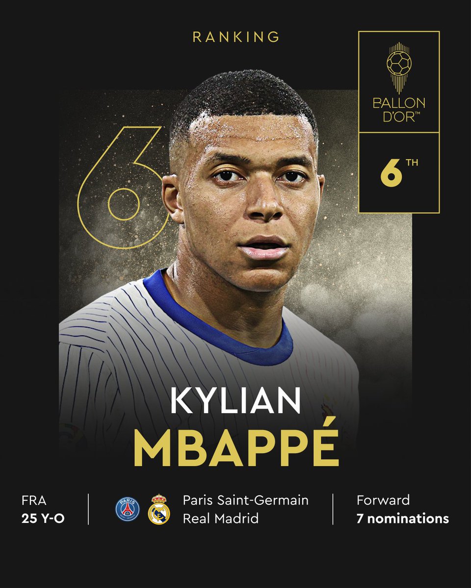 ballondor's tweet photo. Ranked at the 6th place for the 2024 Men's Ballon d'Or!   

@KMbappe 
@realmadrid 
@equipedefrance  

#ballondor https://t.co/AFOgsWif8V