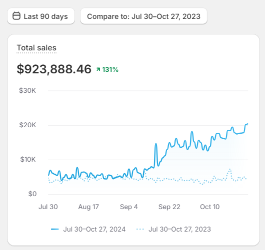 From $4.5k /day to over $20k /day in less than 30 days 👀

We're not even running BFCM offers yet