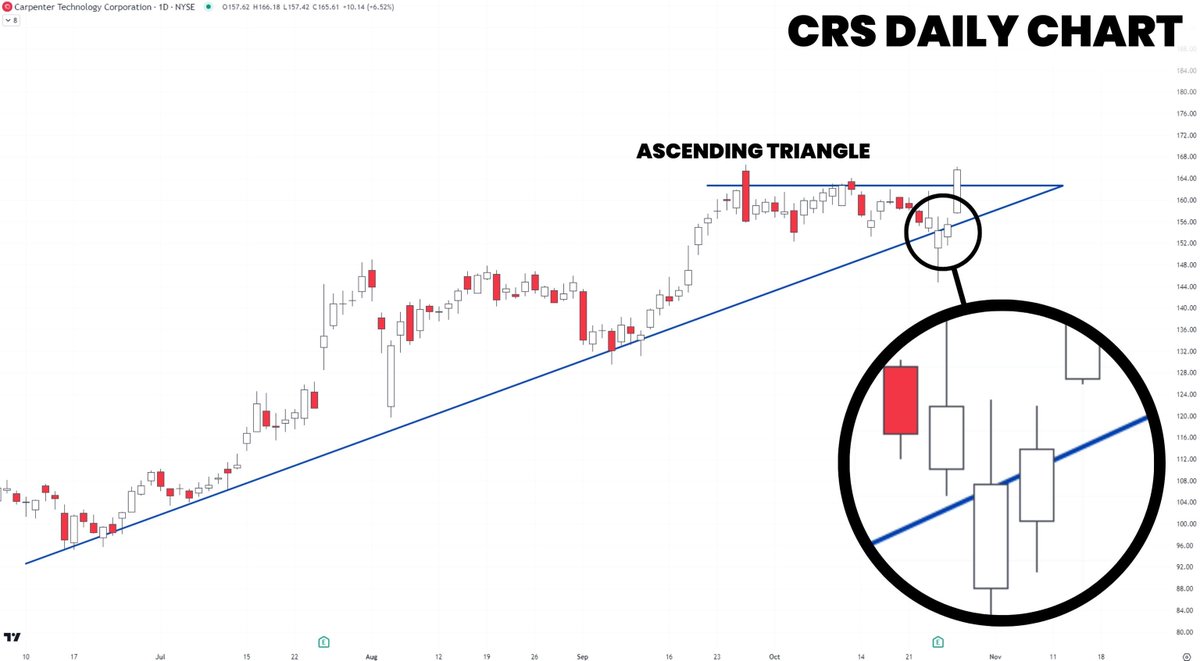 Trendlines are a science—not an art. It never gets old watching #stocks  respect these institutional trendlines on a daily chart. Patterns repeat in  the stock market everyday. Let us help you identify