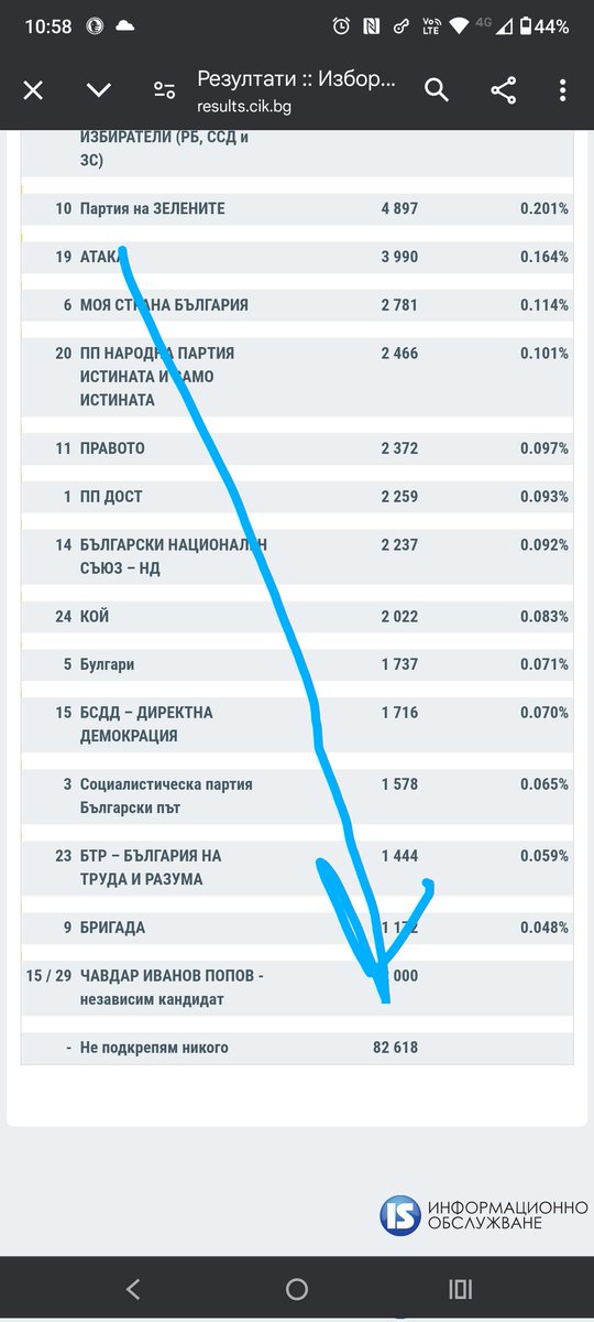 VelinPetrow's tweet photo. А бе 82 хиляди...
Ама това са бая НЕдоволни българи.
Ебаси ако 82 хиляди хора излезнат на протест. Даже 50% да са, пак са 40 хиляди. Ебаси. https://t.co/lluxJAG1o5