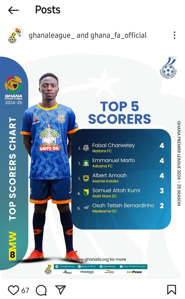 staksottieGH's tweet photo. FAISAL CHARWETEY of @nationsfcgh.
7 games 
4 goals 
1 assist 
Joint top scorer so far of the #GPL 

#football #Ghana #BallonDor 
.@_Bedi10 @_kobbyna @PapaPoku @KojoNketsia @Kwadwo_Hemeng @Vinyl_Tong @julietbawuah @SaddickAdams https://t.co/cqygQcrVVo
