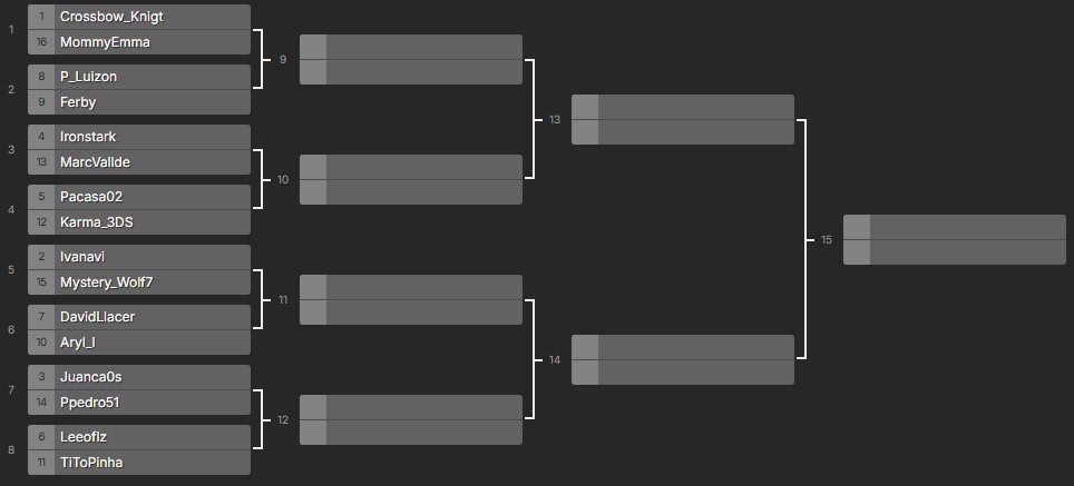 Tras la finalización de los qualifiers... TENEMOS EL BRACKET DEL TORNEO DE LAS PROMESAS!! ✨
Podéis verlo, mandar vuestras predicciones sobre los encuentros y mucho más en nuestra web exsp.vercel.app para no perderos nada!
Nos vemos este viernes a las 16:00 hora Española!