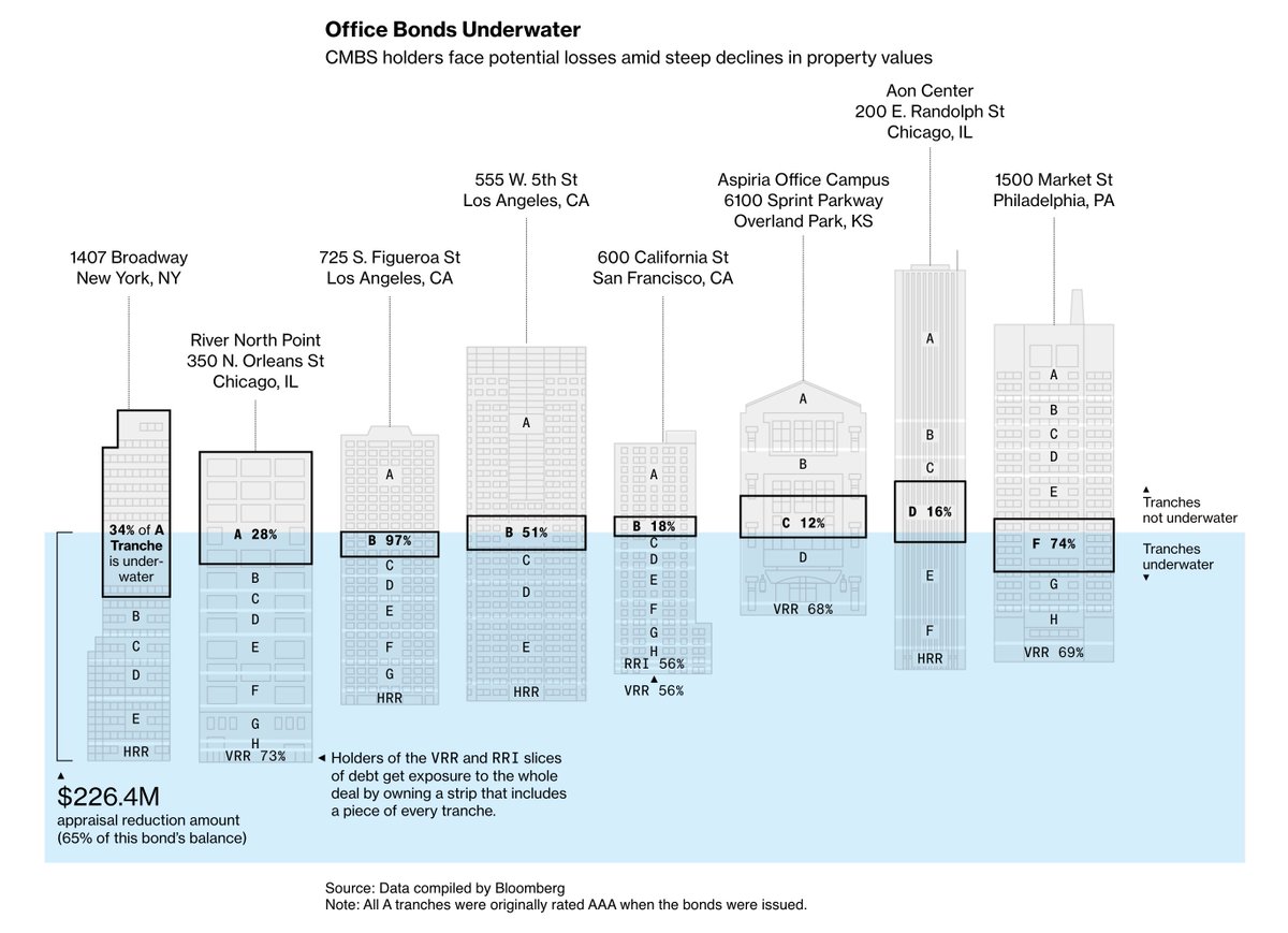 Read The Big Take: Top-ranked bonds backed by office towers are on the verge of default, blindsiding investors. The pain may only get worse.

🔗🌊🏢: bloomberg.com/news/features/…