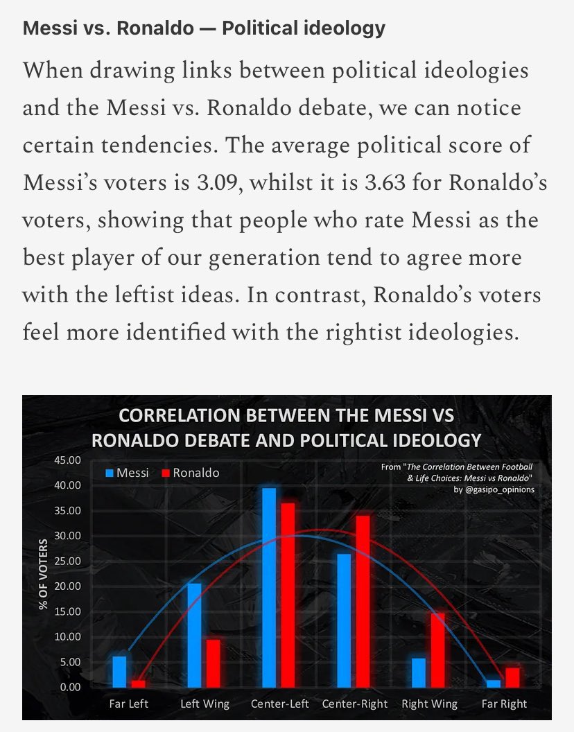 Þetta kemur ekkert á óvart. 

Messi-istar, liberal breiðhreyfing á vinstri væng sem mæra fremur samvinnu, samstarf - skilja mikilvægi liðsheildar.

CR7 meta einstaklingsframlag ofar flestu og mæla árangur í áþreifanlegri þáttum.