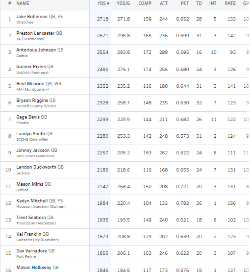 👀"Week 10 Top 15 Passers List📋"   
(Alabama) <a href="/AHSAAUpdates/">AHSAA</a>

A look at Week 10 Top 15 Passers Below:
<a href="/MaxPreps/">MaxPreps</a>

*** New Passing Leader:
<a href="/jake_roberson_8/">Jake Roberson</a>
- 2,718 Passing Yards/28 TDs

<a href="/prestonlancas13/">preston lancaster</a>
<a href="/AntoriousJohns5/">Antorious (AJ) Johnson</a>
Gunner Rivers <a href="/StMichaelFB/">St. Michael Football</a>
<a href="/reidmcbride12/">Reid McBride</a>
<a href="/brysonriggins13/">Bryson “B rigg” Riggins</a>