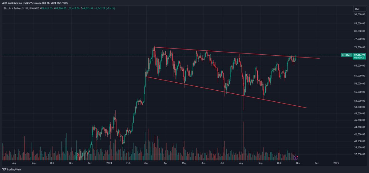 Victabou1's tweet photo. The time has come $BTC https://t.co/jlzQZmwOCC