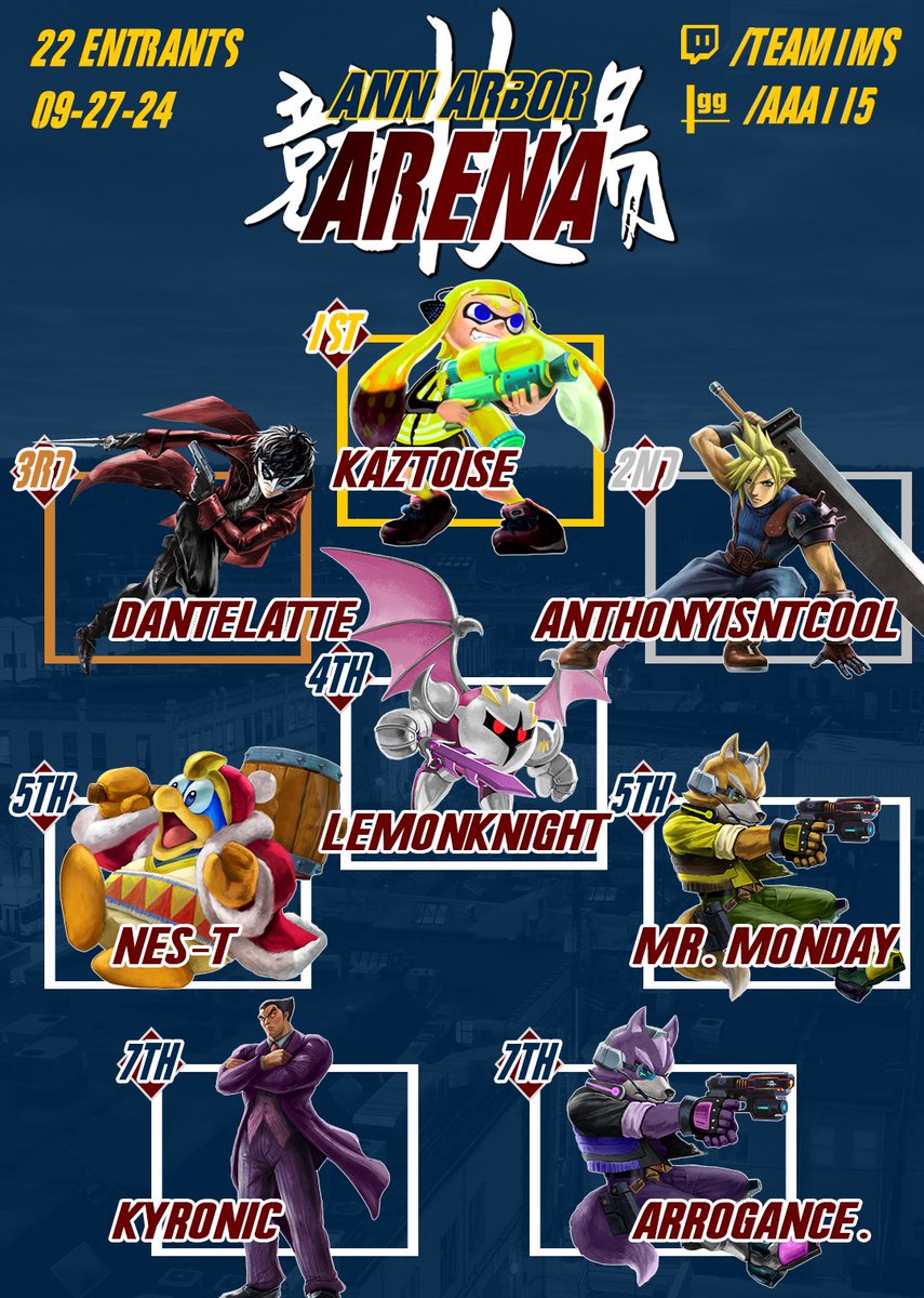 AnnArborSmash's tweet photo. Congrats to Kaztoise for winning A3 115 over Michigan’s rank 1!

1. Kaztoise
2. @AnthonysNotCool 
3. @Dante_Latte_ 
4. LemonKnight
5. NES-T
5. @Falcohammed 
7. @kyronic_ssb 
7. Arrogance. https://t.co/gcU0wotcYc
