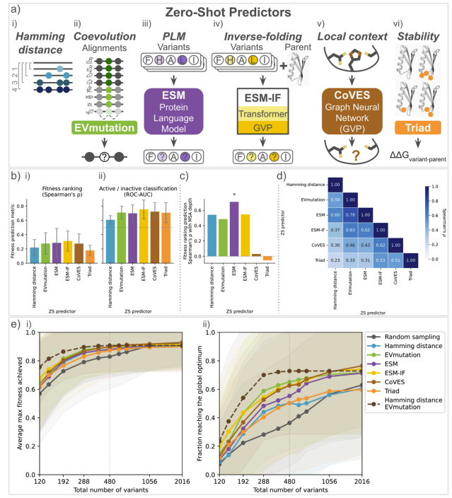 KevinKaichuang's tweet photo. Machine learning-guided directed evolution strategies exceeded or at least matched DE performance with the advantages becoming more pronounced as landscapes had fewer active variants and more local optima. 

@francescazfl @yisongyue @jsunn_y @kadinaj @francesarnold https://t.co/Sa7hZBh9sg