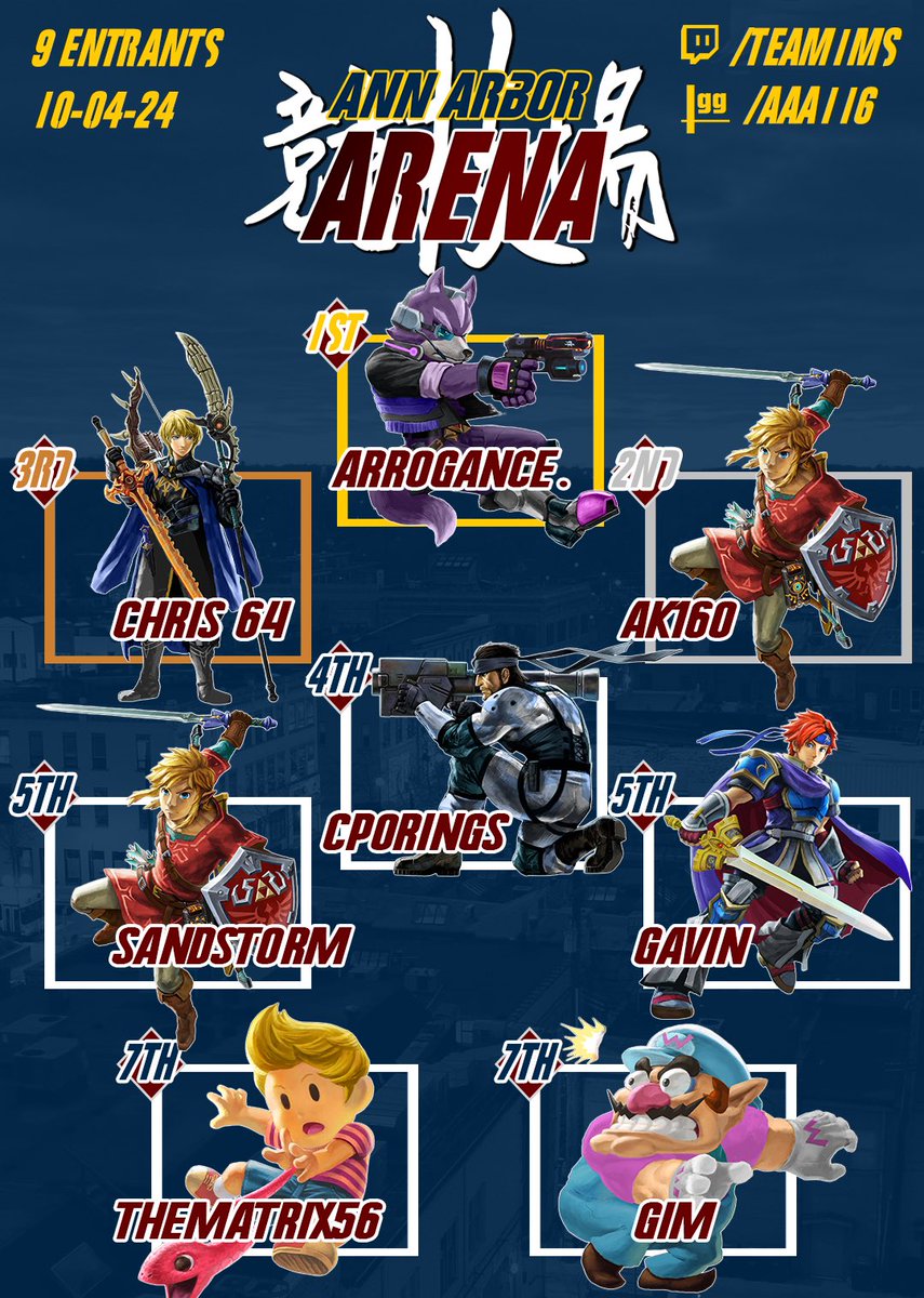 AnnArborSmash's tweet photo. Congrats to Arrogance for winning A3 116, his first win of the season!

1. Arrogance.
2. @AK16010 
3. Chris 64
4. CP0Rings
5. Sandstorm
5. @krilljoy_s 
7. thematrix56
7. @GimTomato https://t.co/hMesZLhiO4