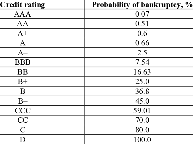 Divi_love_c's tweet photo. Pravděpodobnost bankrotu společnosti podle jejího credit ratingu. 

Btw. Hranice investment grade vs. junk je BBB.

Zdroj: https://t.co/DViGgTZZXC https://t.co/SFtDI2lhof