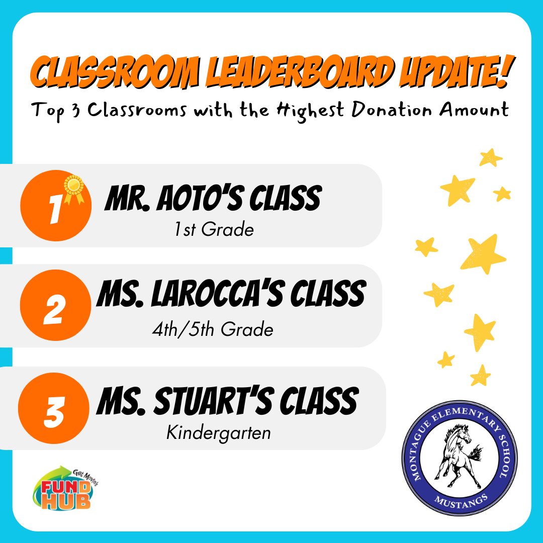MontagueElem's tweet photo. ✨✨✨Here is the current UPDATED STANDINGS for the leaderboard as of 10AM this morning! Way to go, kindergarten for making it onto the leaderboard! #MarvelousMustangs #SCUSDProud https://t.co/ccgD02wSam