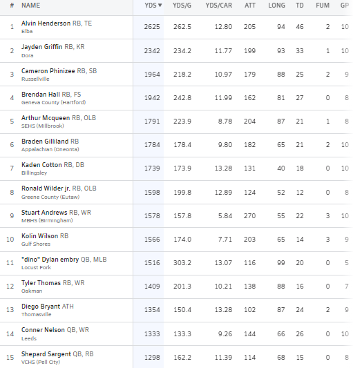 HallTechSports1's tweet photo. 👀"Week 10 Top 15 Rushers List📋"   
(Alabama) @AHSAAUpdates

A look at Week 10 Top 15 Rushers Below:
@MaxPreps

***7 Weeks & Running Rushing Leader:
@AlHenderson_1
- 2,625 Yards Rushing/46 TDs   
(262.5 YPG)

@CameronPhinizee
@Jay_Griffin2025
Brendan Hall #GenevaCounty
@arthurmcqueen22
Braden Gilliland #Appalachian
Kaden Cotton @BHS_BearsSports
@DylanEmbry1
Tyler Thomas #Oakman
@stuart_DC1
@KolinWilson2
@1kOP_Ron
@diego_bryant27
@ConnerN168
@shepard_sargent

(@upnextath)#AlabamaTop5