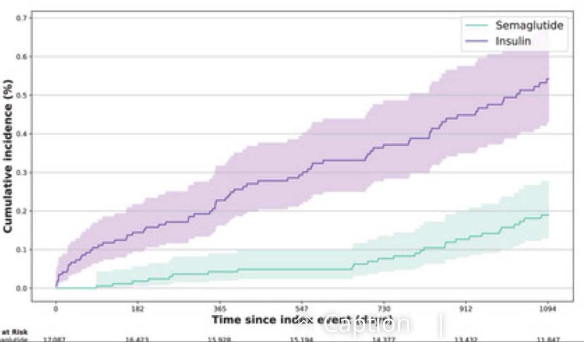 Eric Widera, MD (@ewidera) on Twitter photo If you see an observational study where the drug works immediately for a disease that takes years to develop, throw the study out. Like this study claiming Ozempic reduces risks of Alzheimerās in diabetics within 30 days of initiation. Junk science
alz-journals.onlinelibrary.wiley.com/doi/10.1002/al⦠If you see an observational study where the drug works immediately for a disease that takes years to develop, throw the study out. Like this study claiming Ozempic reduces risks of Alzheimerās in diabetics within 30 days of initiation. Junk science
alz-journals.onlinelibrary.wiley.com/doi/10.1002/alā¦