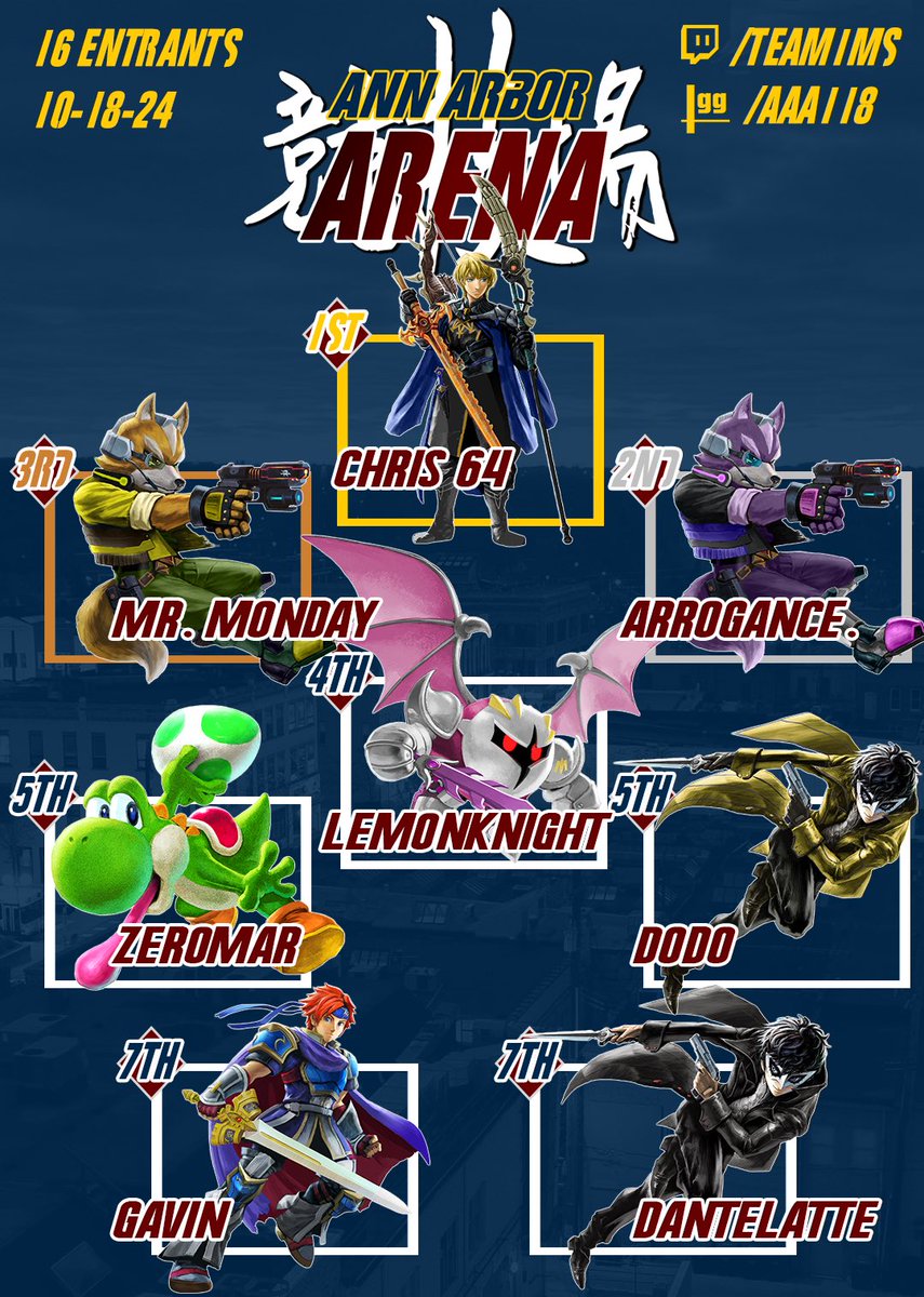 AnnArborSmash's tweet photo. Congrats to Chris 64 for winning his first ever Ann Arbor Arena after going through the Fox gauntlet!

1. Chris 64
2. Arrogance.
3. @Falcohammed 
4. LemonKnight
5. @SuperZer0mar 
5. @SacredDodo 
7. @krilljoy_s 
7. @Dante_Latte_ https://t.co/JwHTmJSsJi